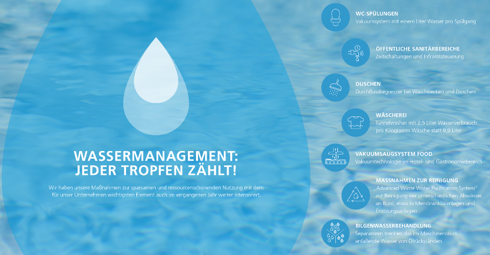 Wassermanagement Wassermanagement