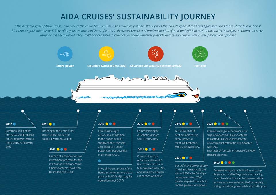 AIDA Cruises' Sustainability Journey