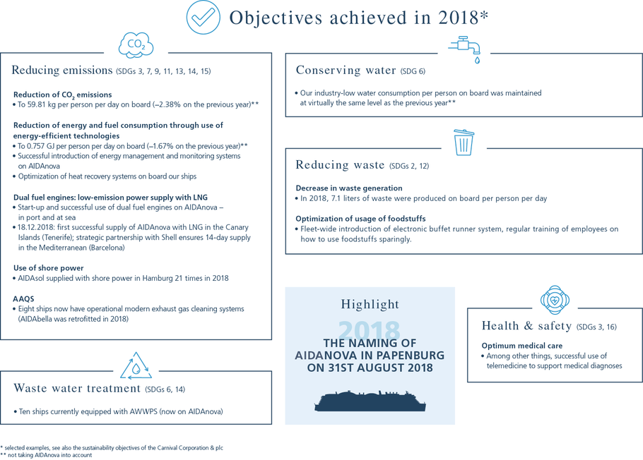 Objectives achieved in 2018