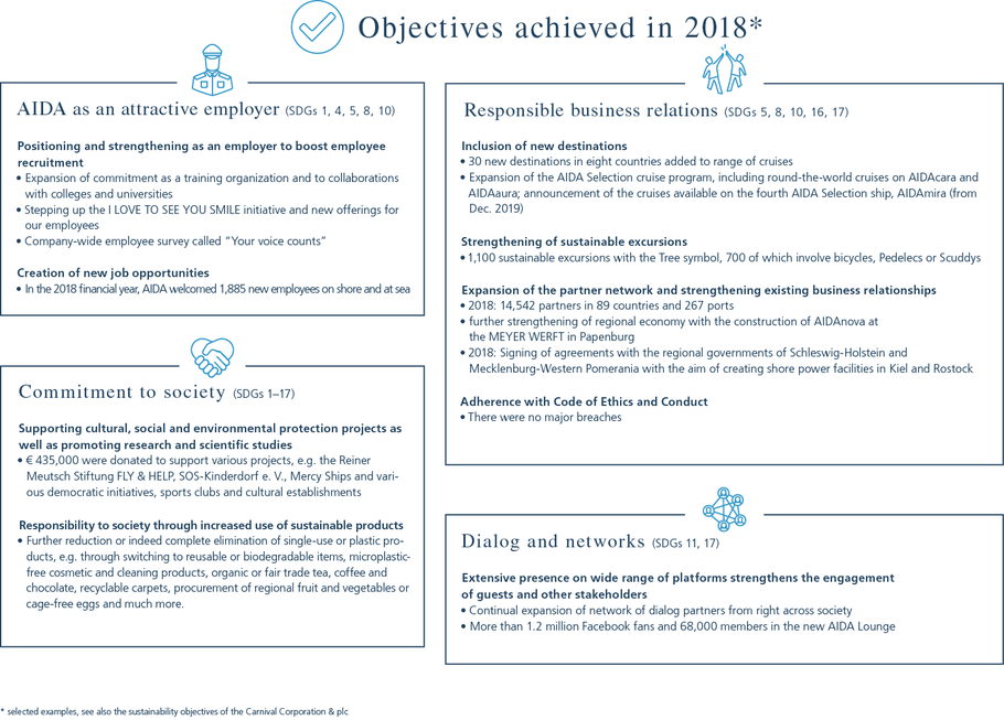 Objectives achieved in 2018