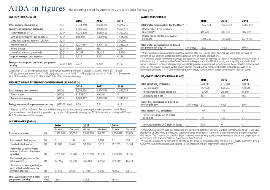 AIDA in figures