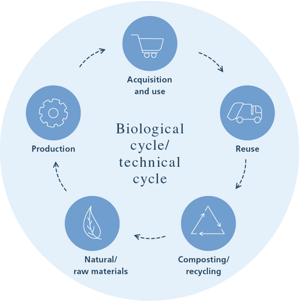 Biological cycle/technical cycle