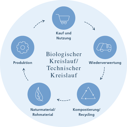 Biologischer und technischer Kreislauf