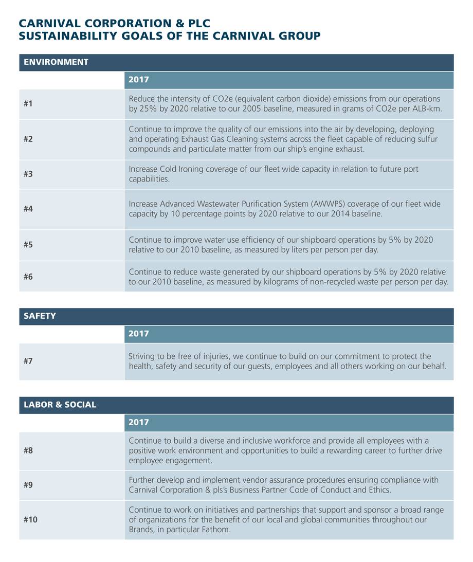 Corporate sustainability goals of the Carnival Group