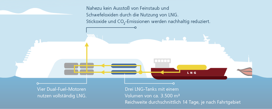 Nutzung von emissionsarmem Flüssigerdgas (LNG)