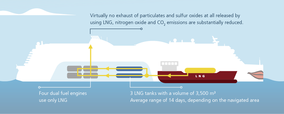 Using low-emission liquefied natural gas (LNG)