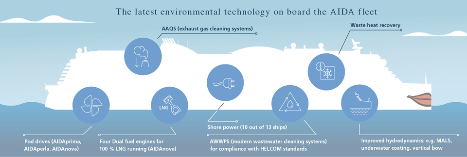 The latest environmental technology on board of the AIDA fleet