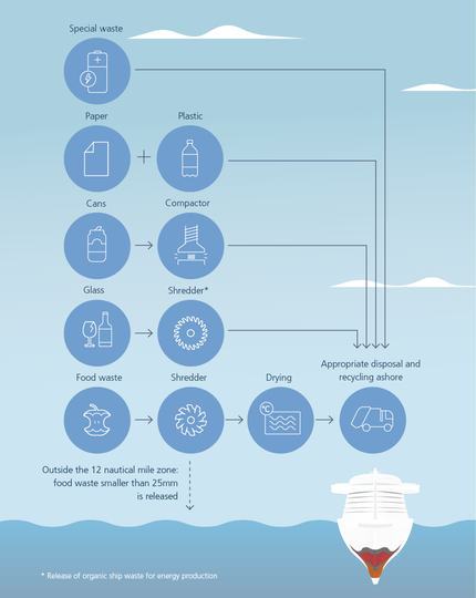 Waste sorting and treatment