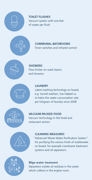 Water saving measures on board