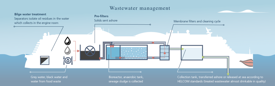 Wastewater management