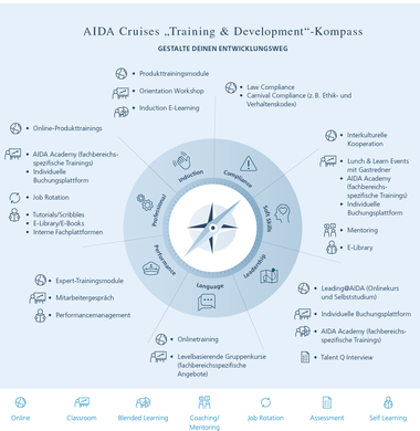 AIDA Cruises Training and development compass