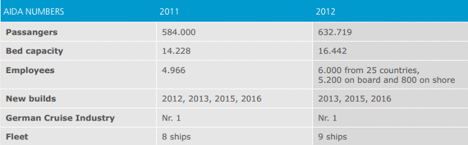 AIDA numbers