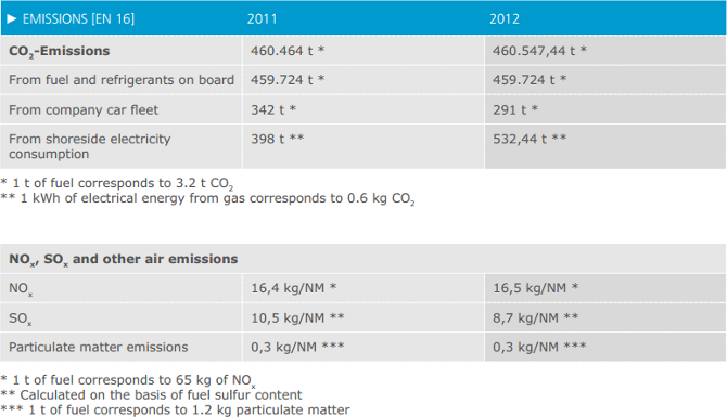 Emissions [EN16]