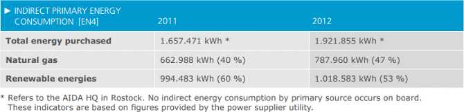 Indirect primary energy consumption [EN4]