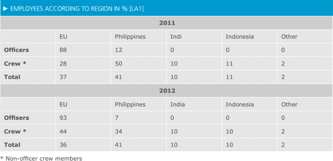 Employees according to region in % [LA1]