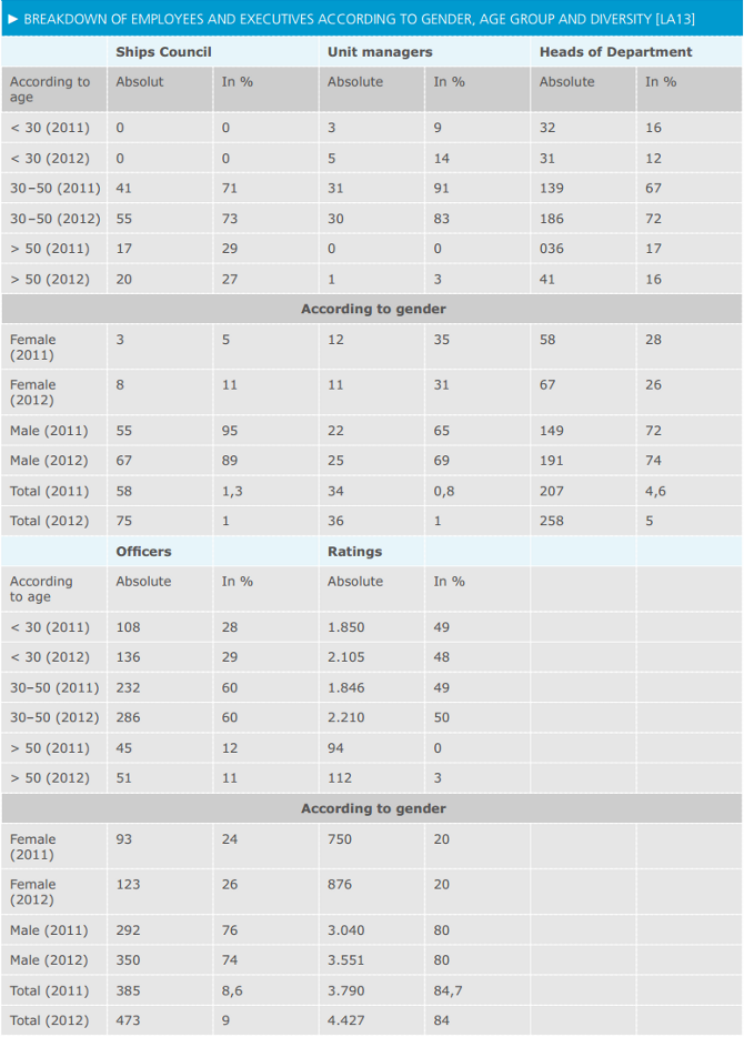 Breakdown of employees and executives to gender, age group and diversity [LN13]