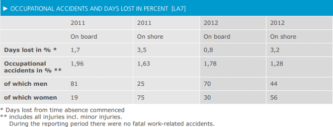 Occupational accidents ands days in % [LA7]