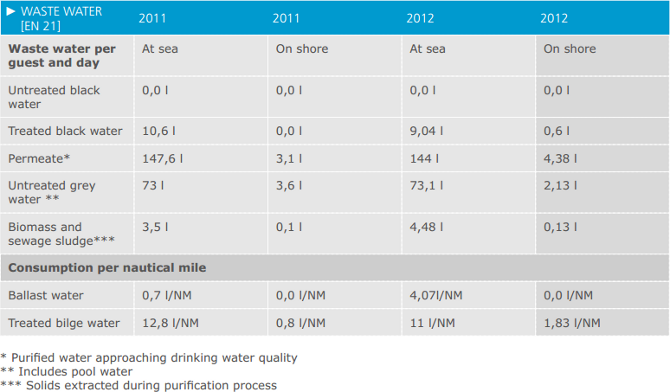 Waste water [EN21]