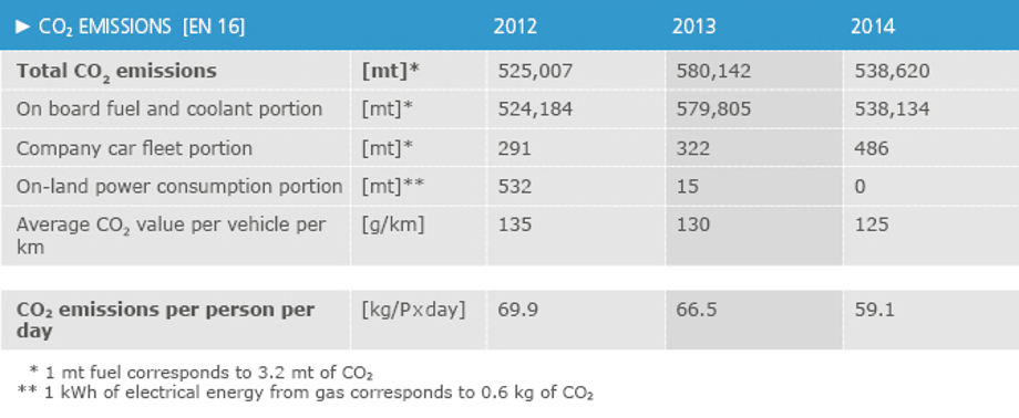 Emissions [EN16]