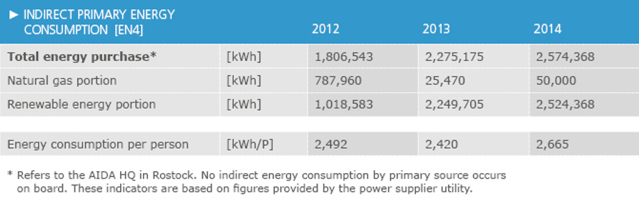 Indirect primary energy consumption [EN4]