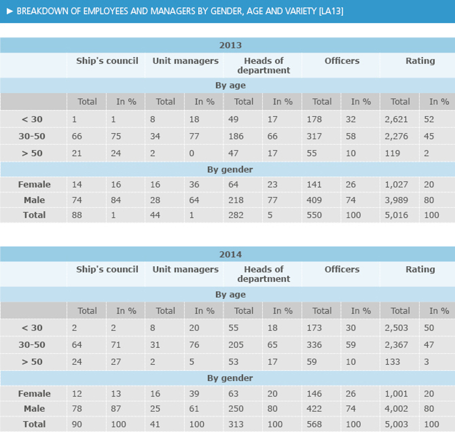 Breakdown of employees and executives to gender, age group and diversity [LA13]