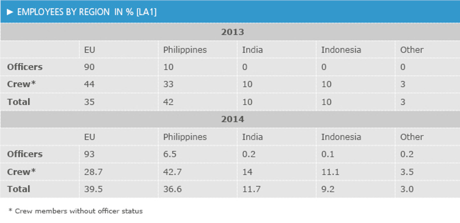 Employees by region in % [LA1]