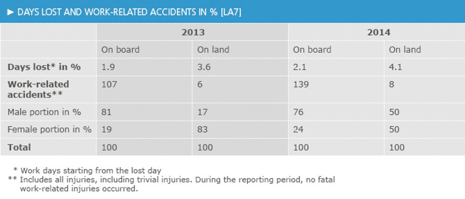 Occupational accidents ands days in % [LA7]