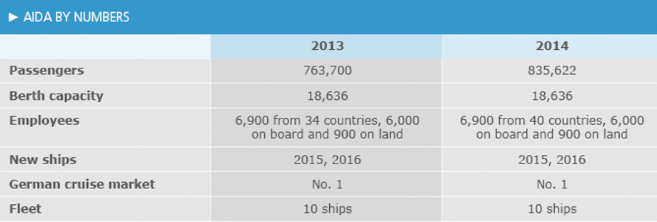 AIDA numbers