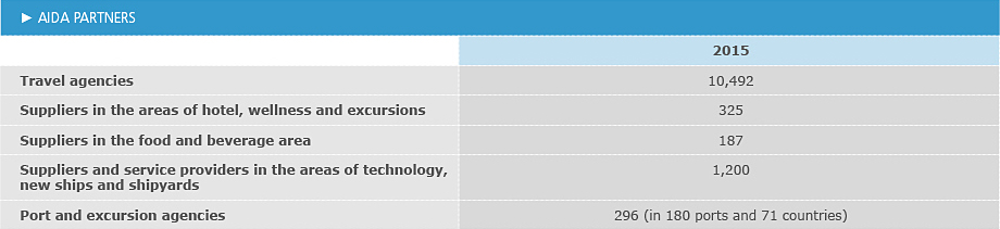 AIDA partners