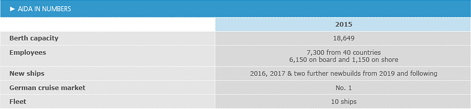 AIDA numbers