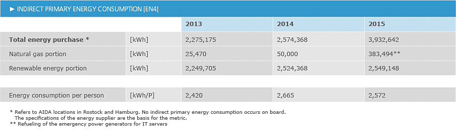 Indirect primary energy consumption [EN4]