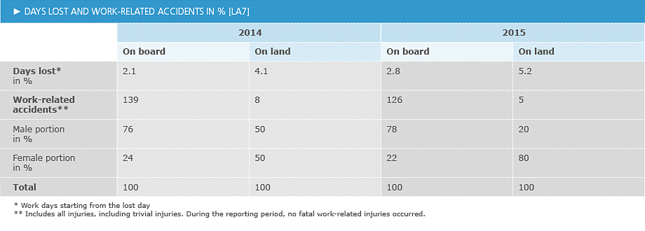 Occupational accidents ands days in % [LA7]