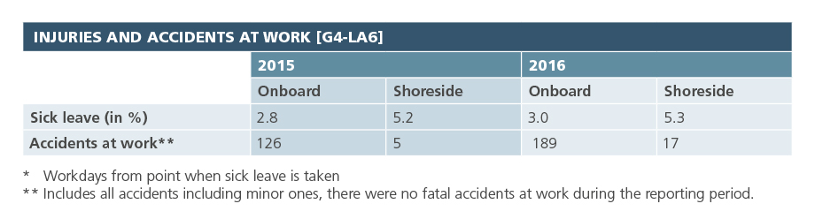 Occupational accidents ands days in % [LA7]