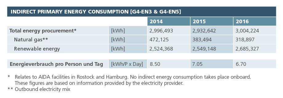 Indirect primary energy consumption [EN4]